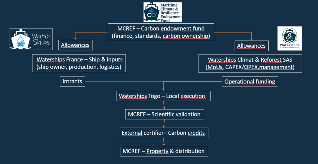 Waterships Organization